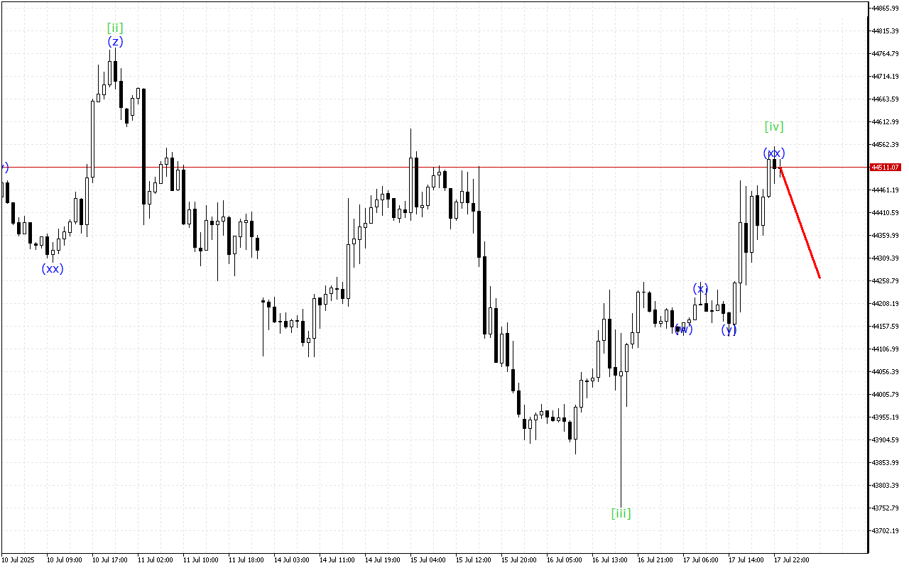 Dow Jones H1: การวิเคราะห์คลื่นสำหรับรอบเปิดตลาดเอเชียในวันที่ 18.7.2025