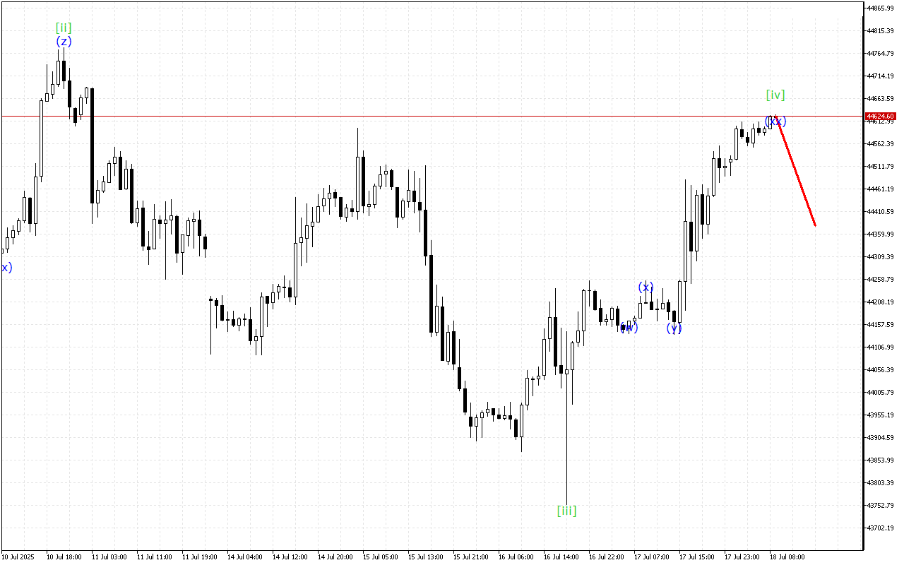 Dow Jones H1: การวิเคราะห์คลื่นสำหรับรอบเปิดตลาดยุโรปในวันที่ 18.7.2025