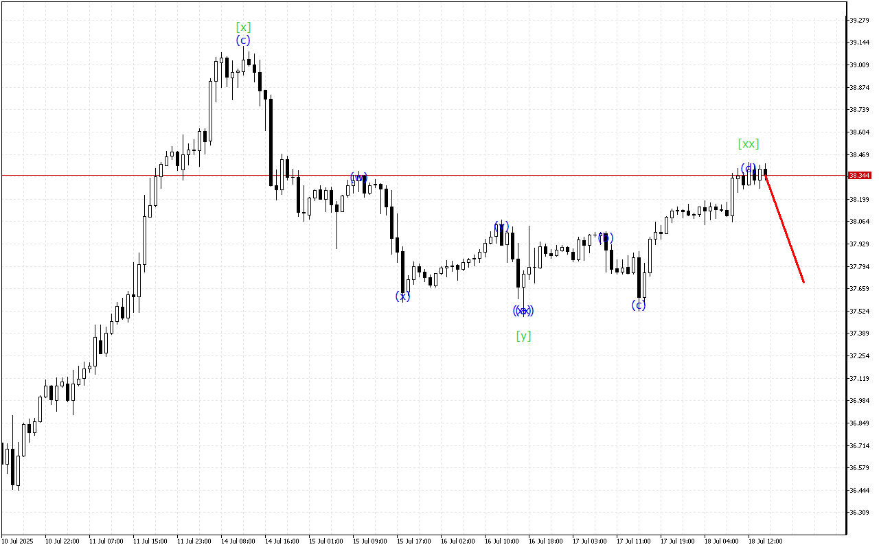 XAGUSD H1: 18.7.2025 의 미국 세션을 위한 파동 분석