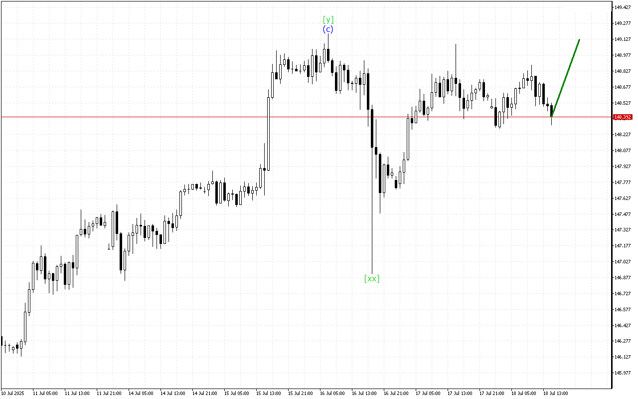 USDJPY H1: 18.7.2025 의 미국 세션을 위한 파동 분석