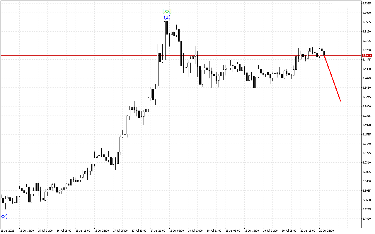 Ripple H1: 21.7.2025 아시아 세션을 위한 파동 분석