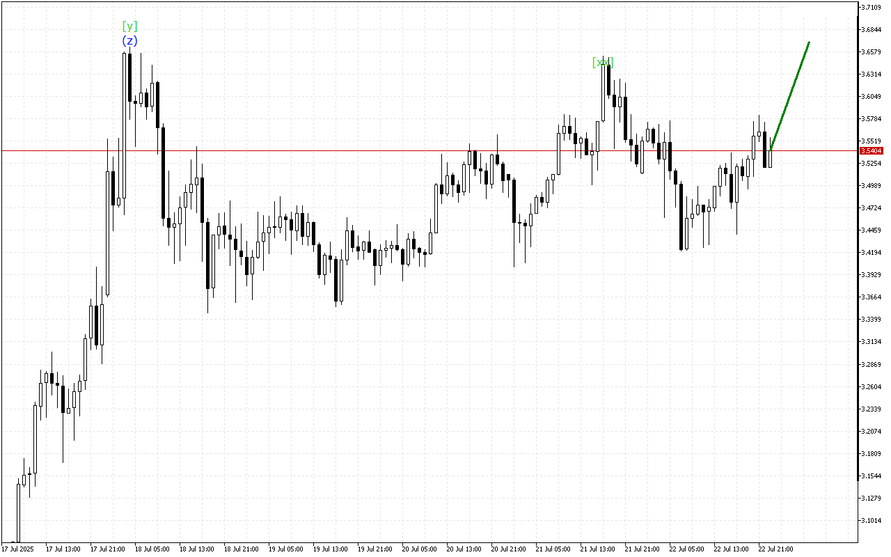 Ripple H1: Хвильовий аналіз для азіатської сесії 23.7.2025