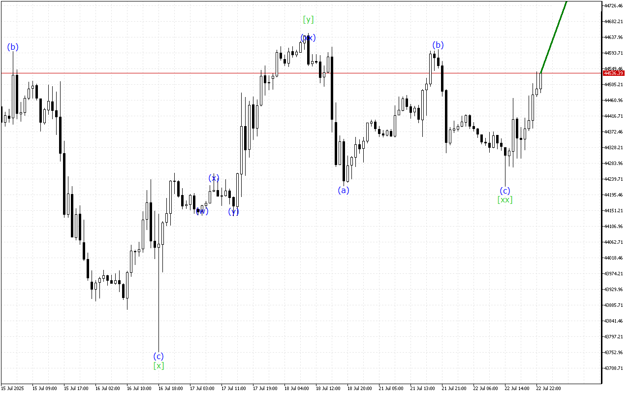 Dow Jones H1: 23.7.2025 아시아 세션을 위한 파동 분석