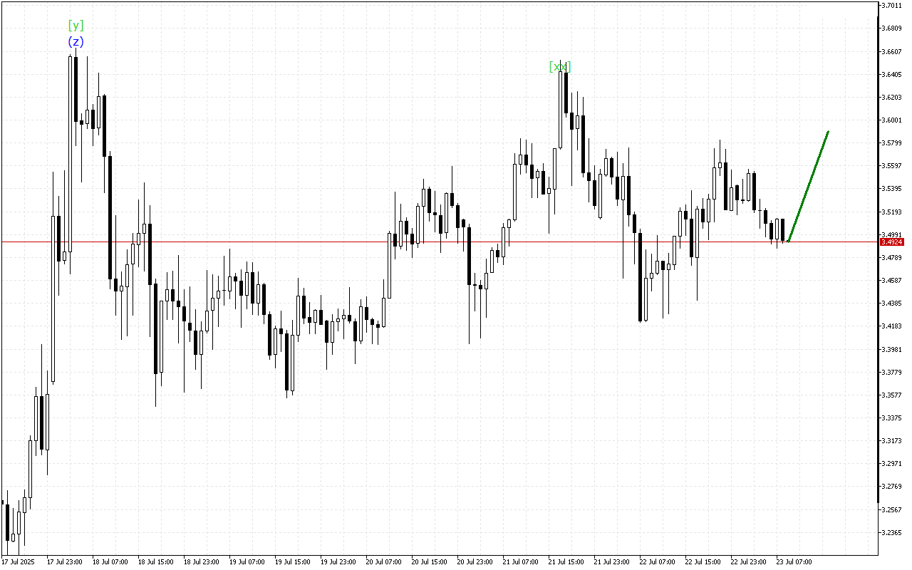 Ripple H1: การวิเคราะห์คลื่นสำหรับรอบเปิดตลาดยุโรปในวันที่ 23.7.2025