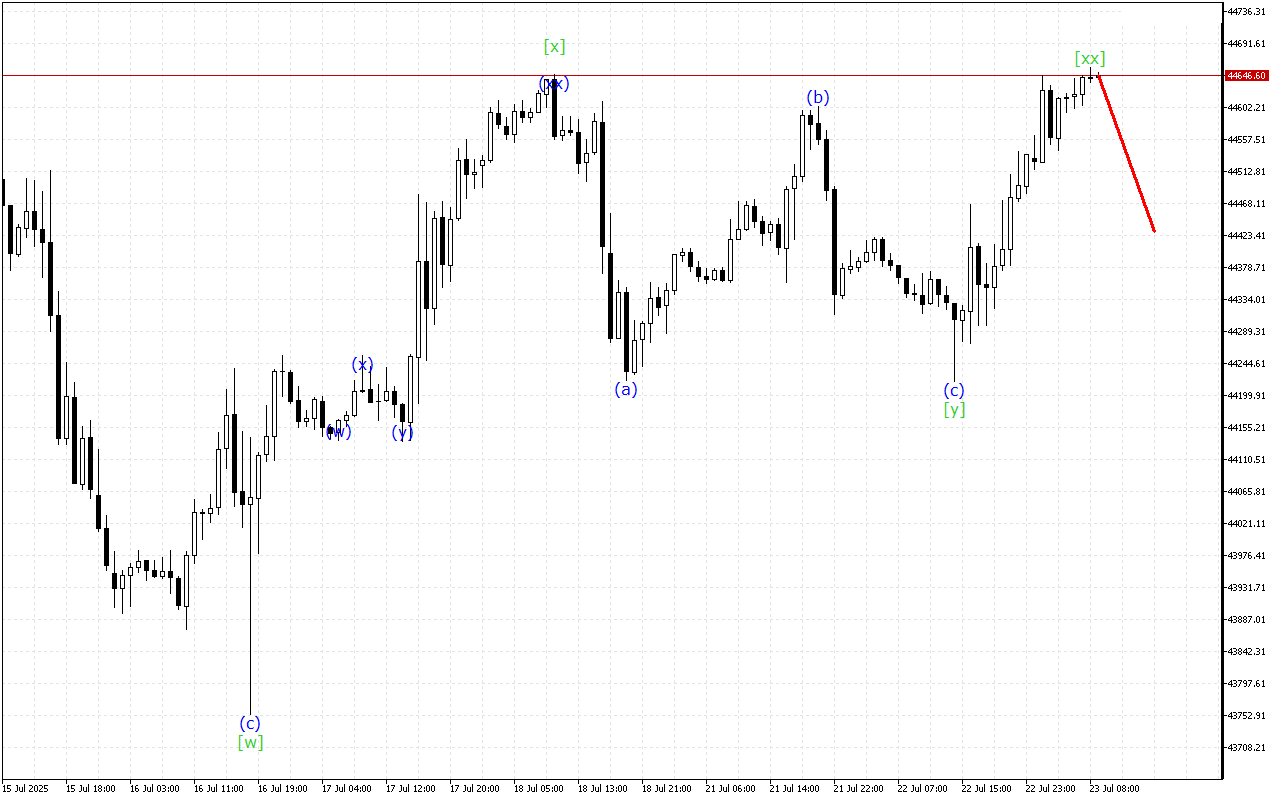 Dow Jones H1: Phân tích Sóng trong Phiên giao dịch châu Âu ngày 23.7.2025