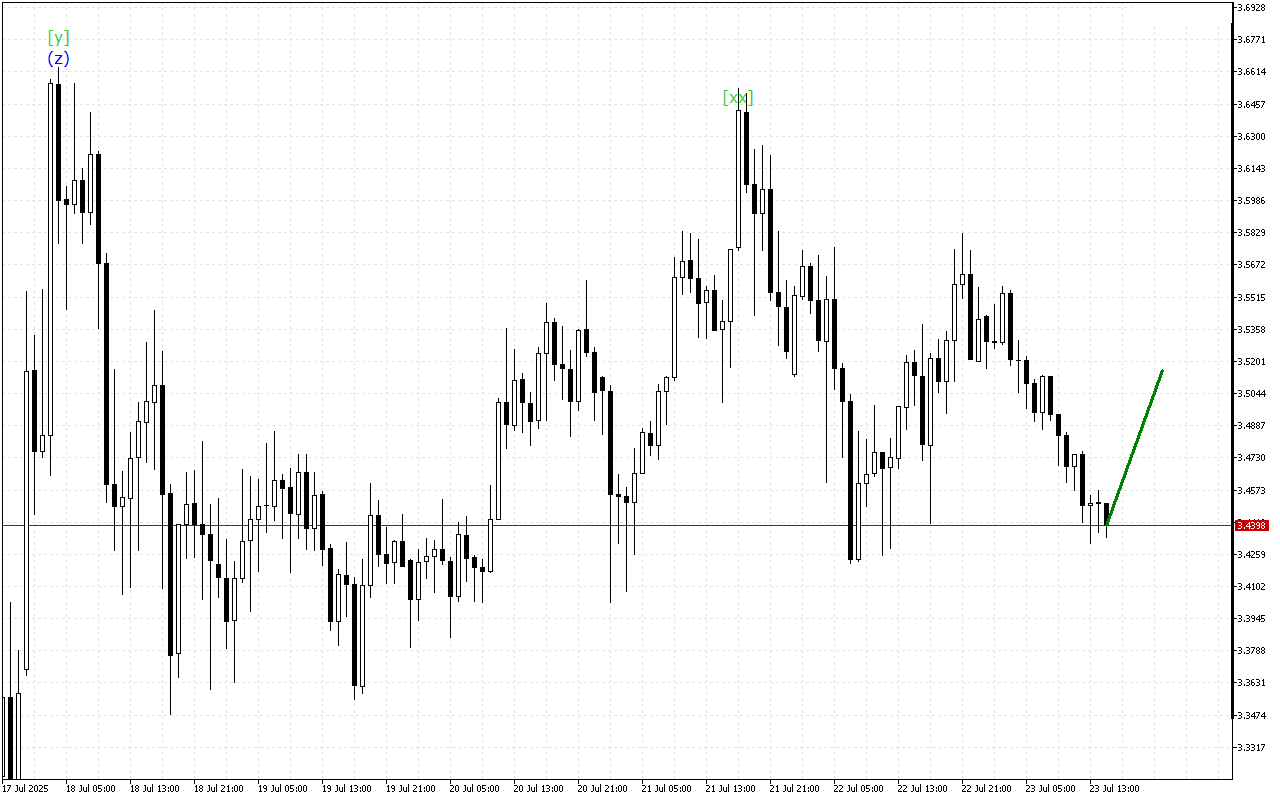 Ripple H1: 23.7.2025のアメリカセッションの波動分析