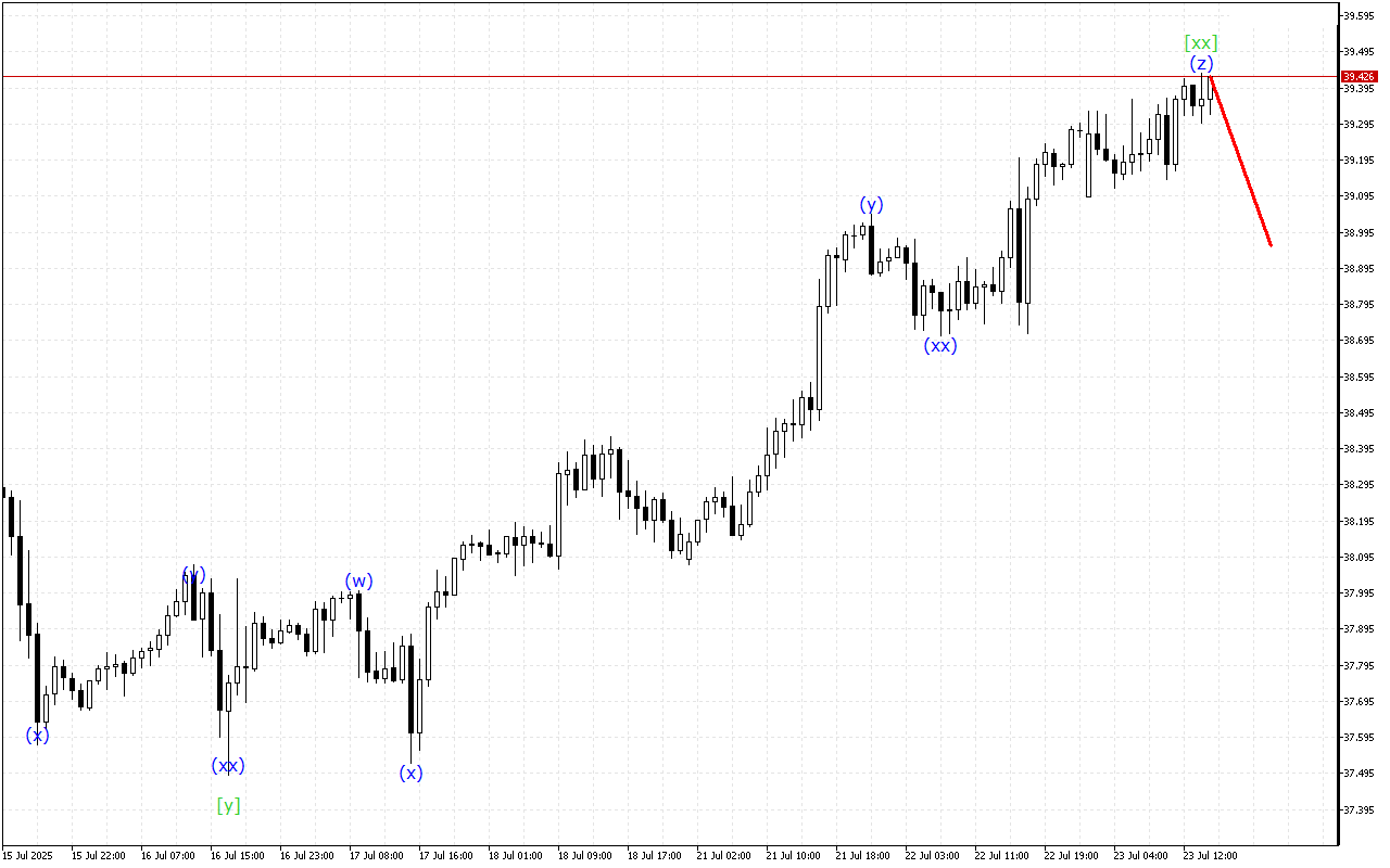 XAGUSD H1: 23.7.2025のアメリカセッションの波動分析