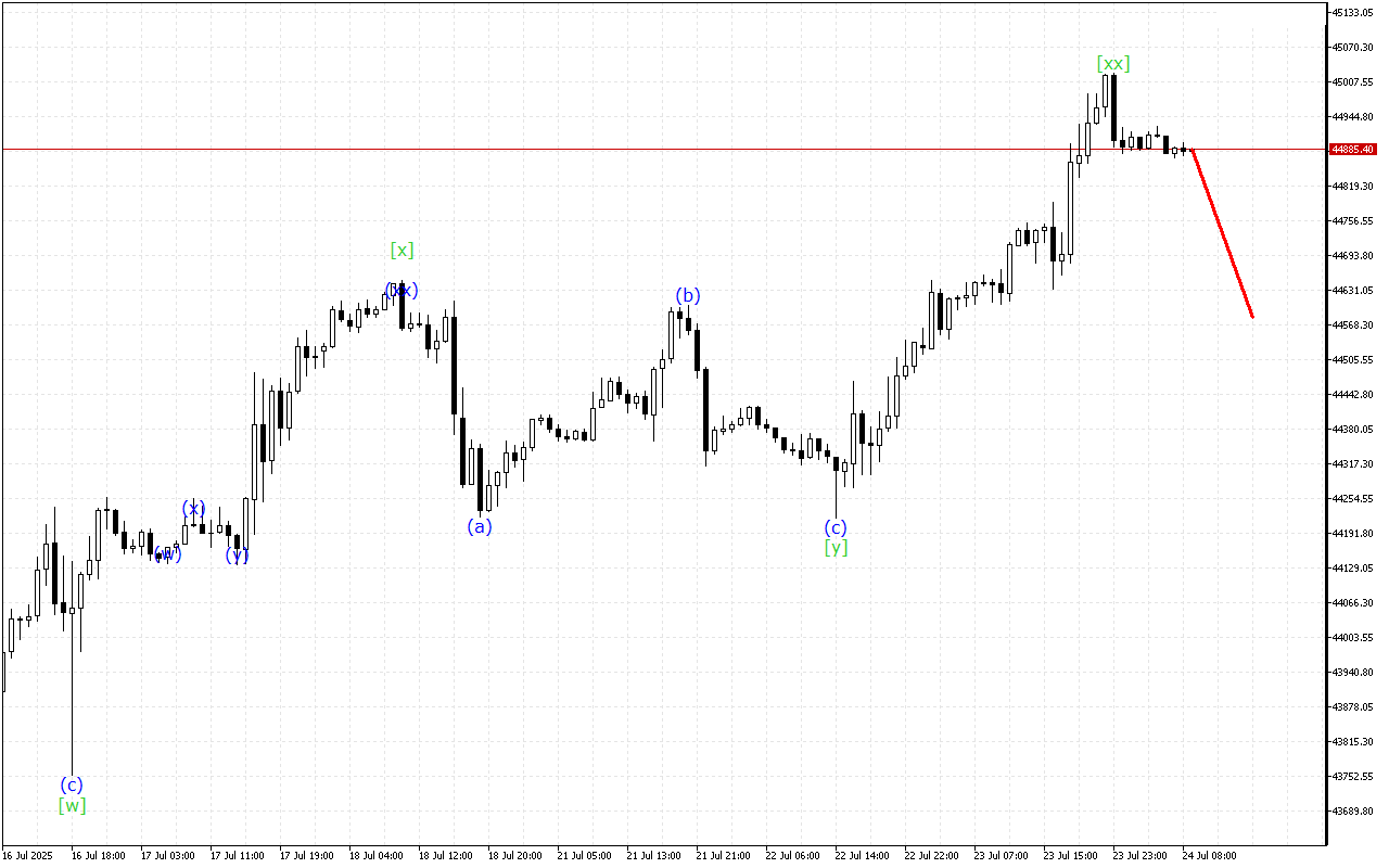 Dow Jones H1: การวิเคราะห์คลื่นสำหรับรอบเปิดตลาดยุโรปในวันที่ 24.7.2025
