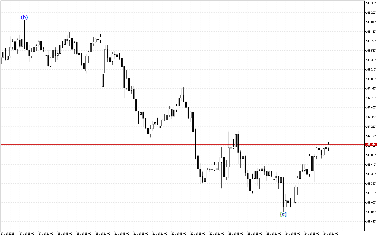 USDJPY H1: Wave Analysis para sa Asian Session noong 25.7.2025