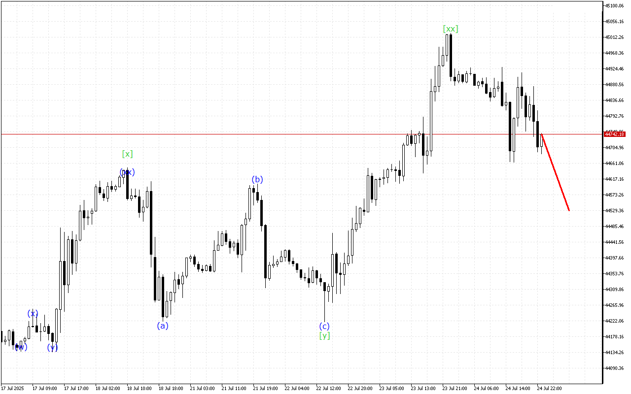Dow Jones H1: Wave Analysis para sa Asian Session noong 25.7.2025