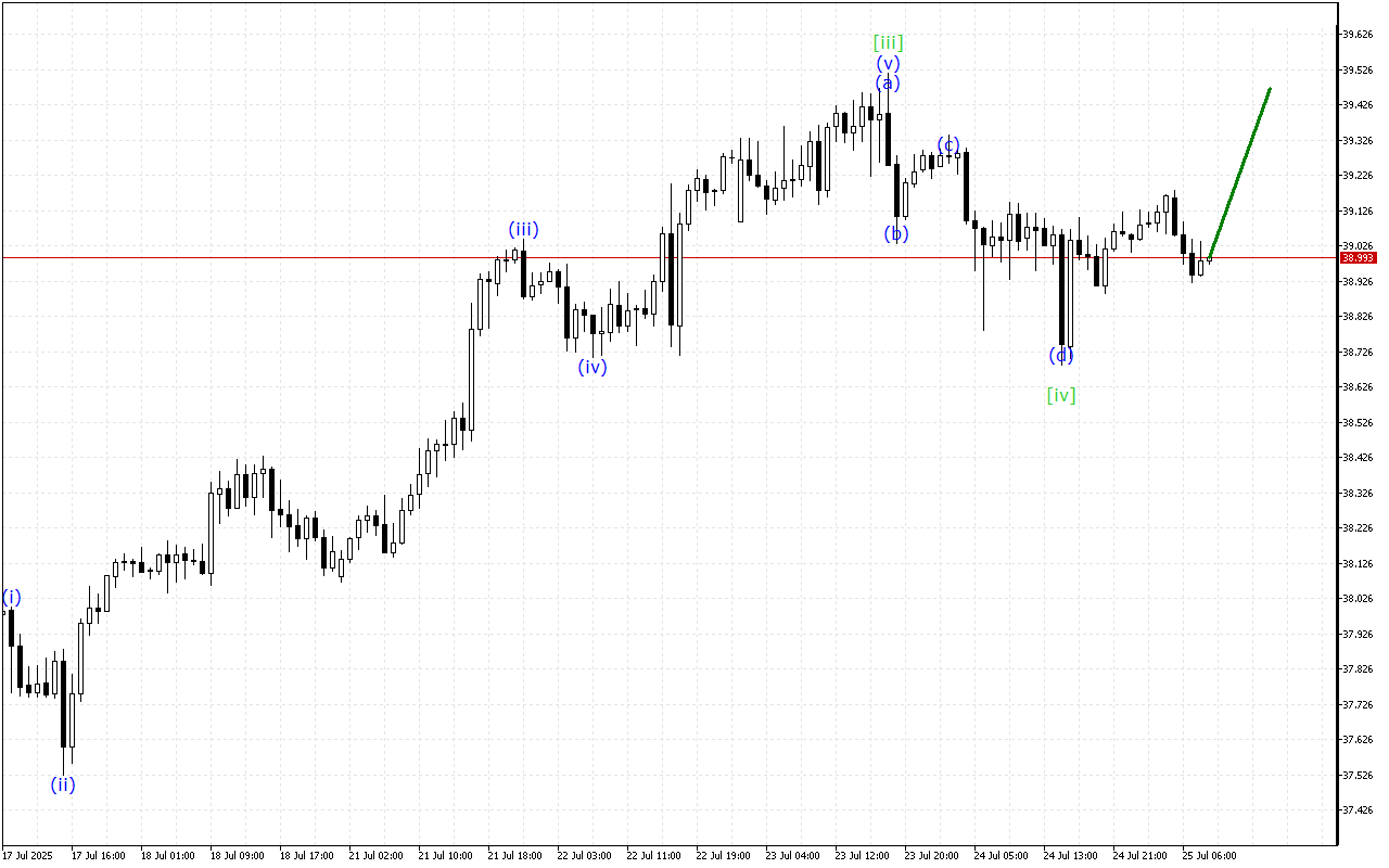 XAGUSD H1: Ανάλυση κυμάτων για την Ευρωπαϊκή Συνεδρίαση στις 25.7.2025