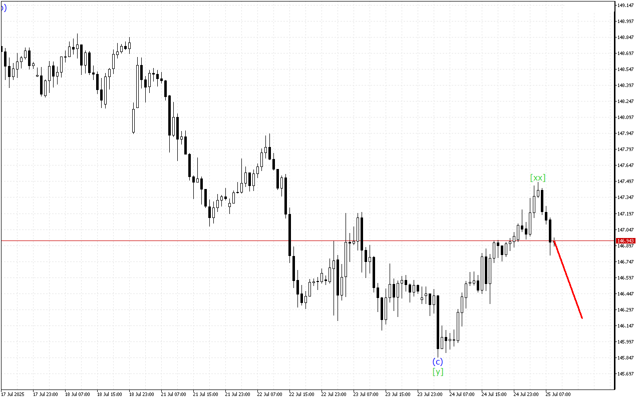 USDJPY H1: Ανάλυση κυμάτων για την Ευρωπαϊκή Συνεδρίαση στις 25.7.2025