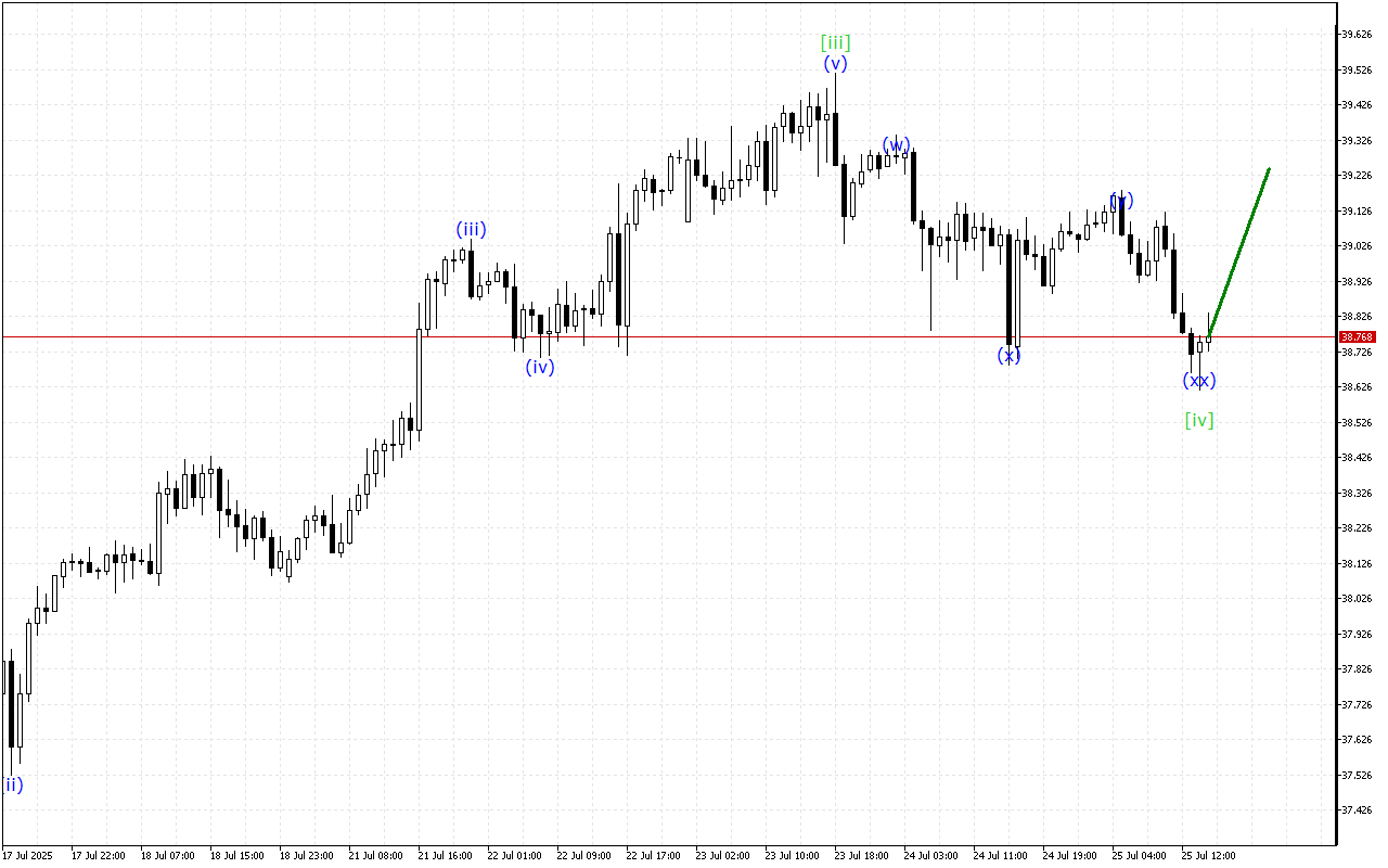 XAGUSD H1: Wave Analysis για την Αμερικανική Συνεδρίαση στις 25.7.2025