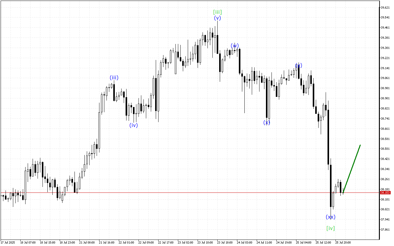 XAGUSD H1: 28.7.2025 아시아 세션을 위한 파동 분석