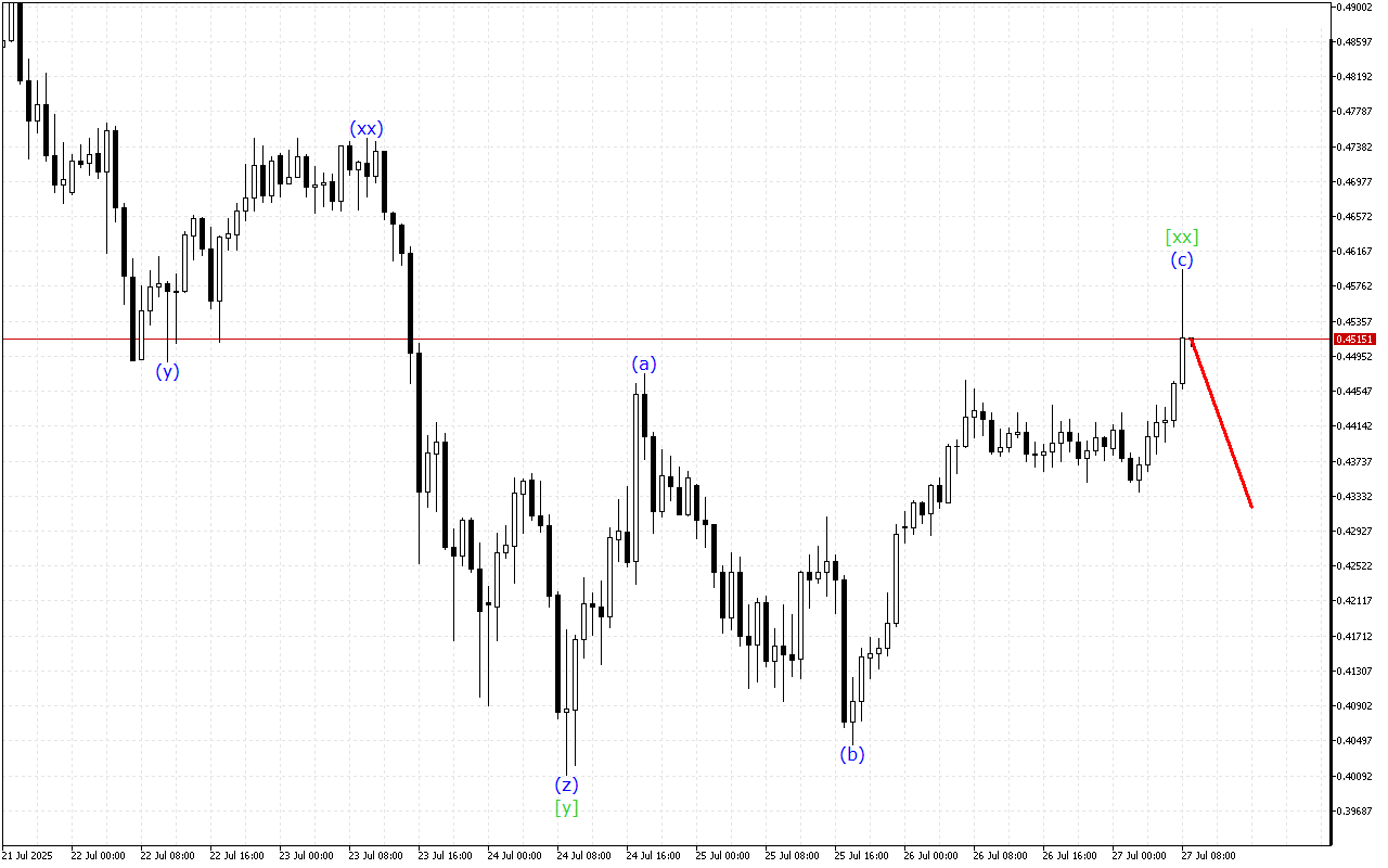 Stellar H1: การวิเคราะห์คลื่นสำหรับรอบเปิดตลาดยุโรปในวันที่ 27.7.2025