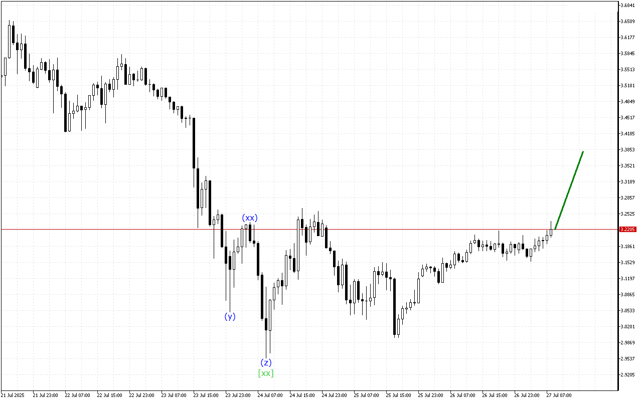 Ripple H1: การวิเคราะห์คลื่นสำหรับรอบเปิดตลาดยุโรปในวันที่ 27.7.2025