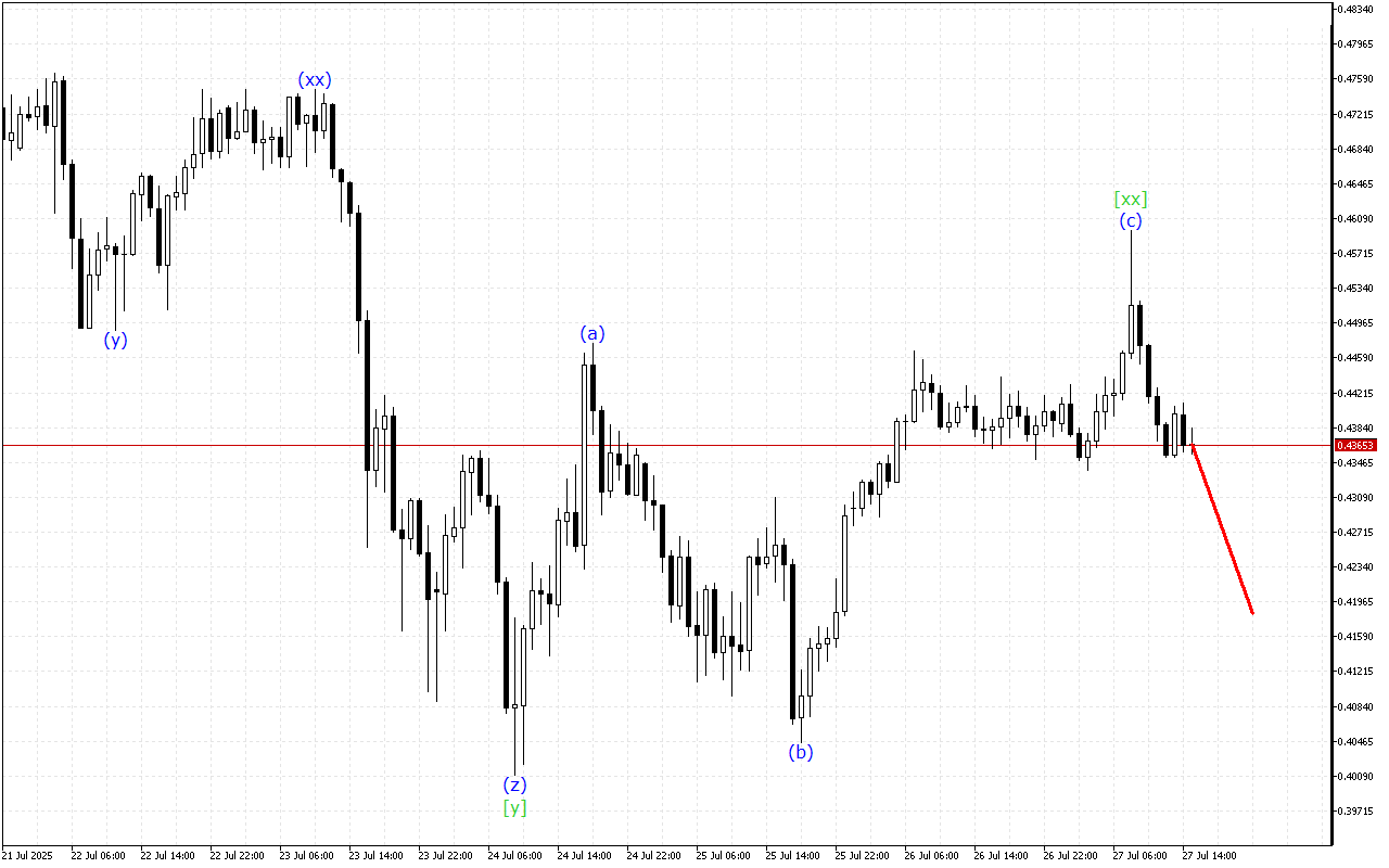 Stellar H1: การวิเคราะห์คลื่นสำหรับรอบเปิดตลาดอเมริกันในวันที่ 27.7.2025