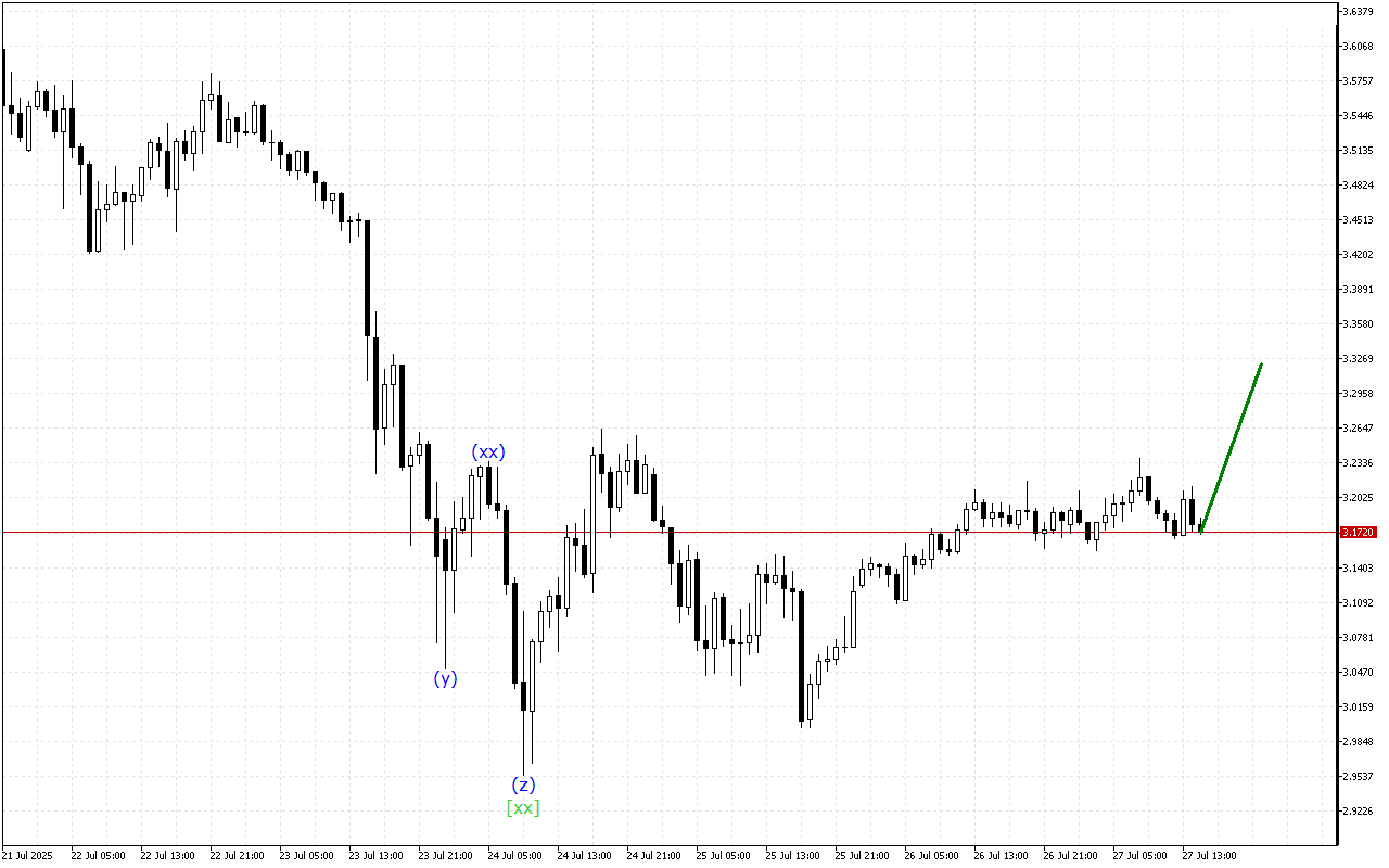 Ripple H1: การวิเคราะห์คลื่นสำหรับรอบเปิดตลาดอเมริกันในวันที่ 27.7.2025
