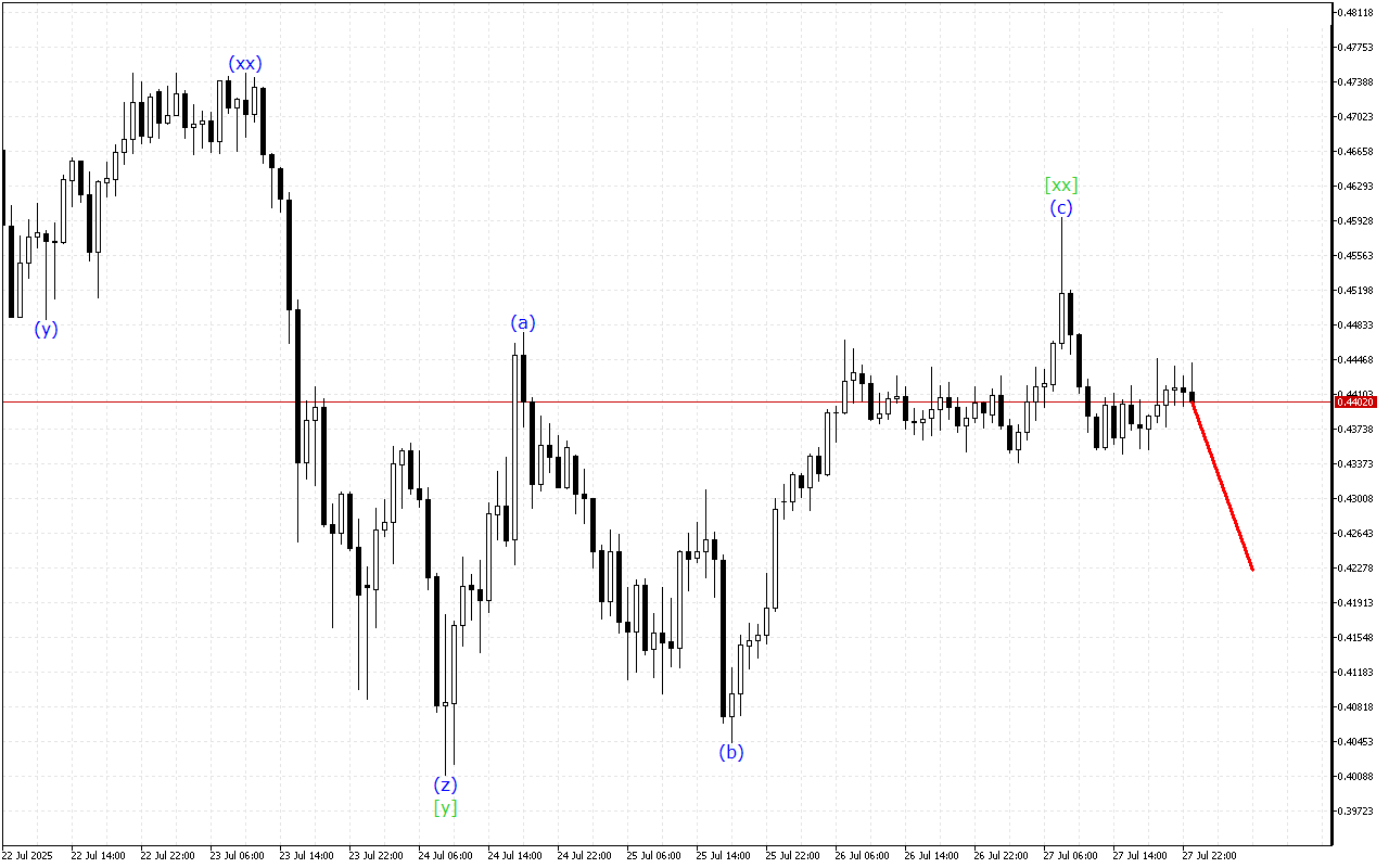 Stellar H1: การวิเคราะห์คลื่นสำหรับรอบเปิดตลาดเอเชียในวันที่ 28.7.2025