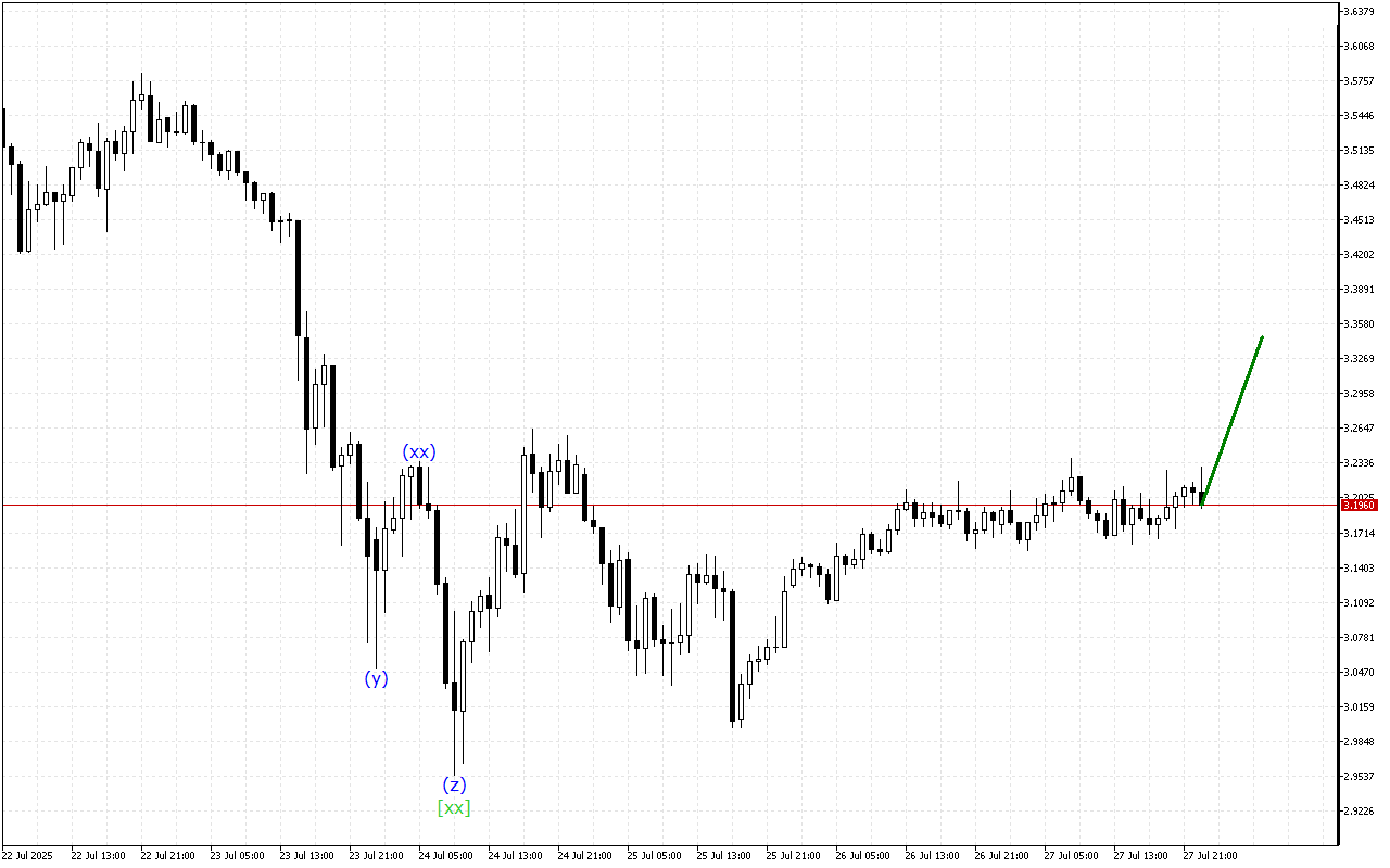Ripple H1: การวิเคราะห์คลื่นสำหรับรอบเปิดตลาดเอเชียในวันที่ 28.7.2025
