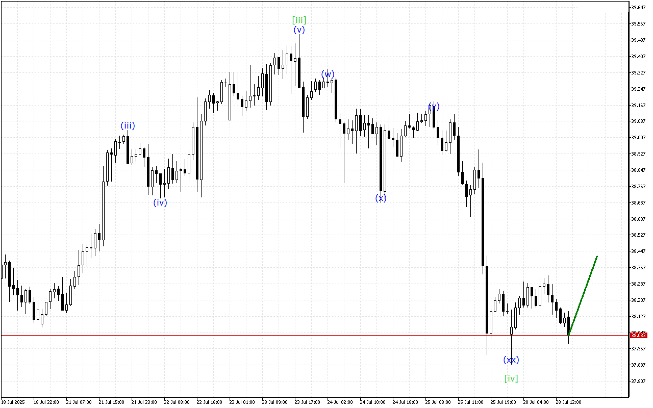 XAGUSD H1: การวิเคราะห์คลื่นสำหรับรอบเปิดตลาดอเมริกันในวันที่ 28.7.2025