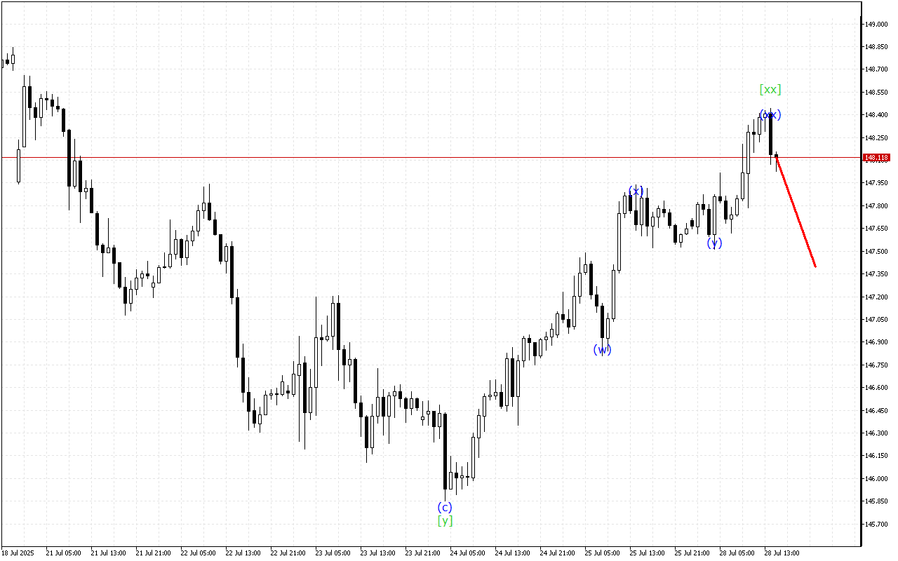 USDJPY H1: 28.7.2025のアメリカセッションの波動分析
