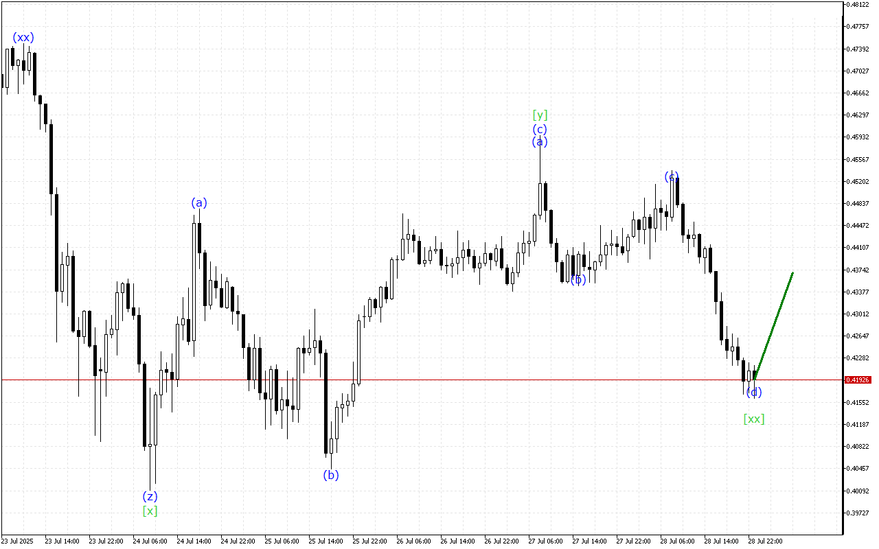 Stellar H1: 29.7.2025のアジアセッションの波動分析