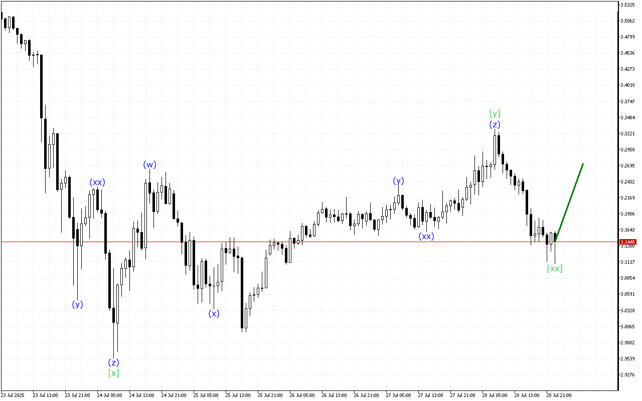 Ripple H1: 29.7.2025のアジアセッションの波動分析