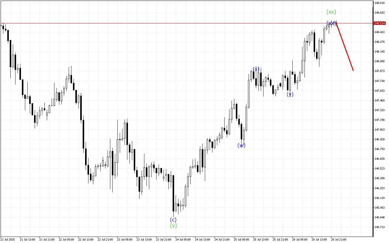 USDJPY H1: 29.7.2025のアジアセッションの波動分析