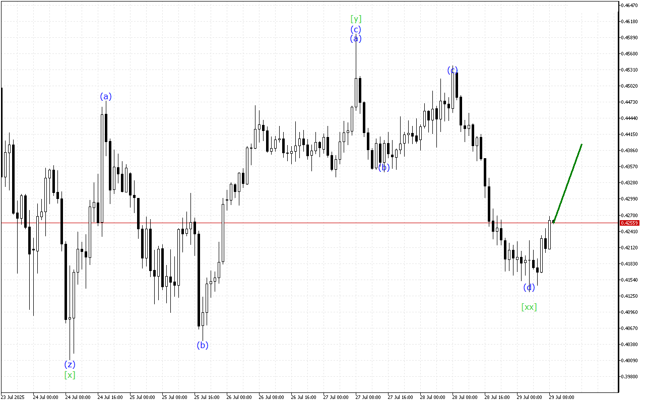 Stellar H1: Wave Analysis for the European Session on 29.7.2025