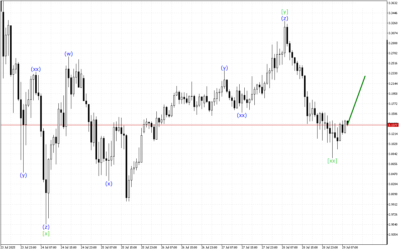 Ripple H1: Wave Analysis for the European Session on 29.7.2025
