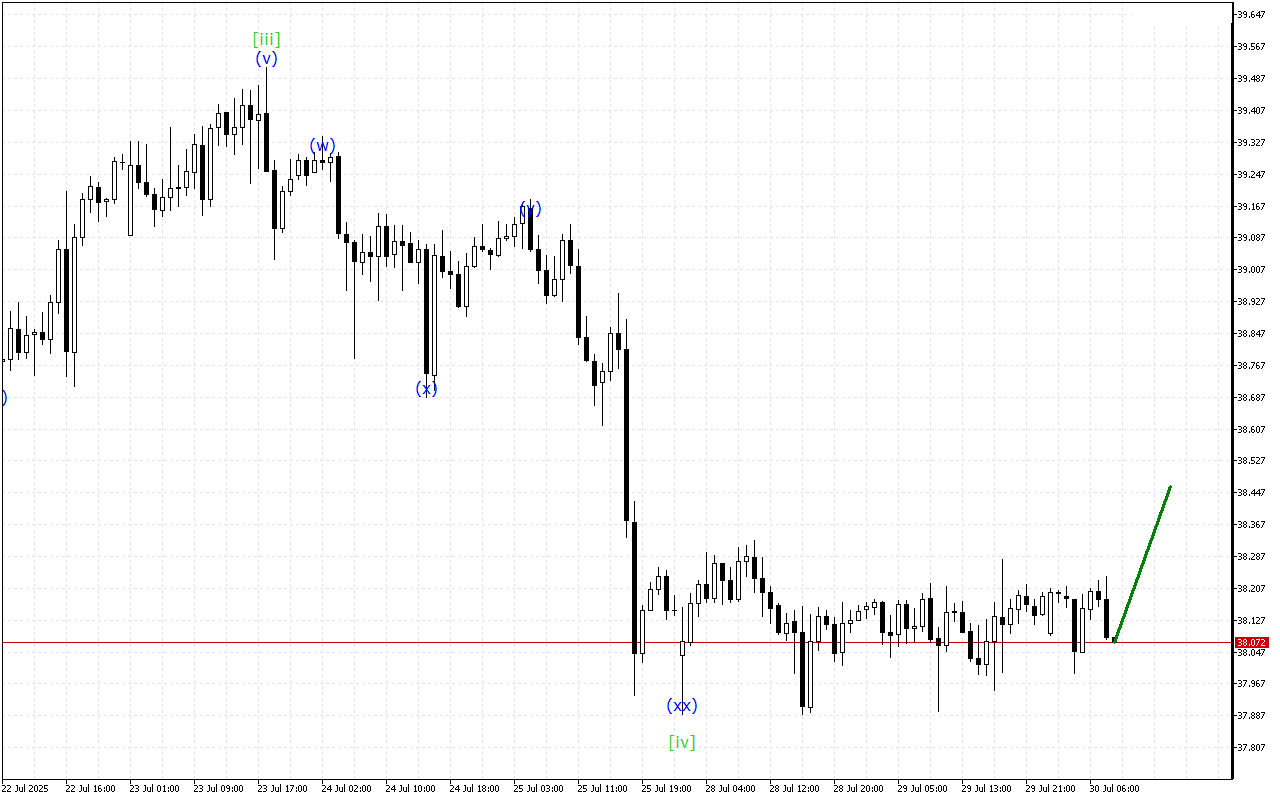 XAGUSD H1: Ανάλυση κυμάτων για την Ευρωπαϊκή Συνεδρίαση στις 30.7.2025