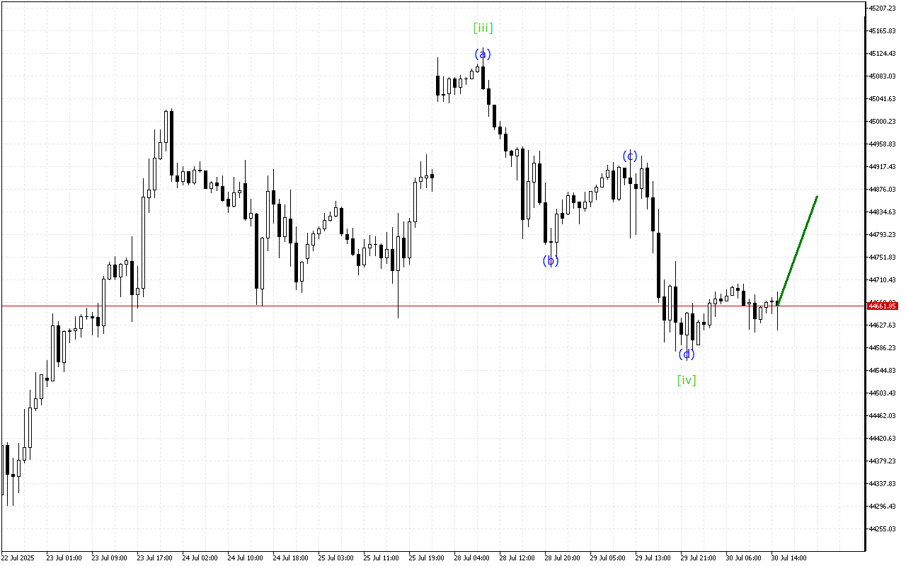 Dow Jones H1: Analisis Gelombang untuk Sesi Amerika pada 30.7.2025