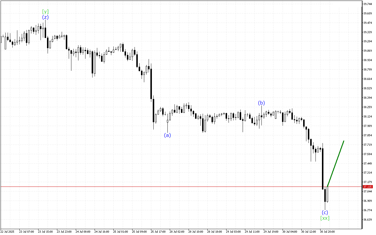 XAGUSD H1: Волновой анализ на азиатскую сессию на 31.7.2025