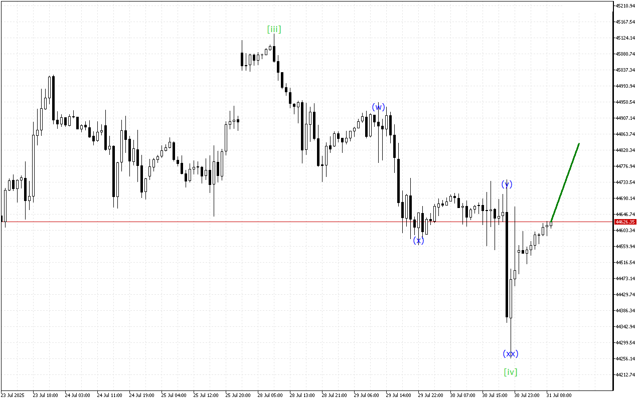 Dow Jones H1: Wave analysis para sa European session noong 31.7.2025