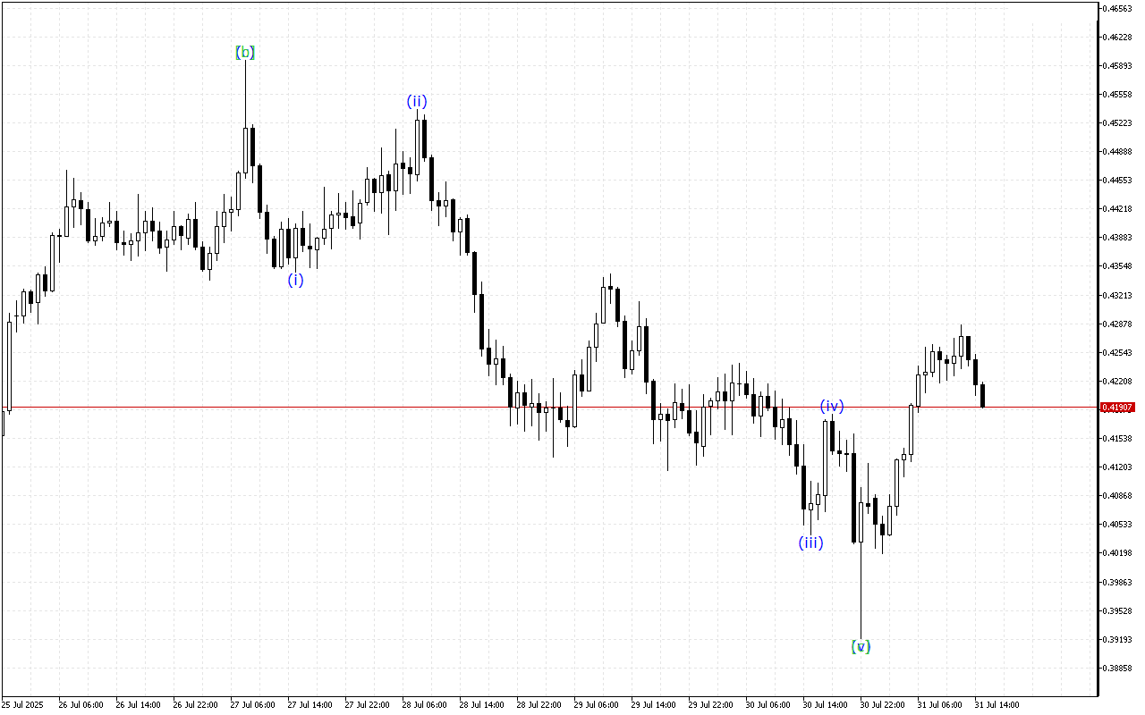 Stellar H1: 31.7.2025 의 미국 세션을 위한 파동 분석