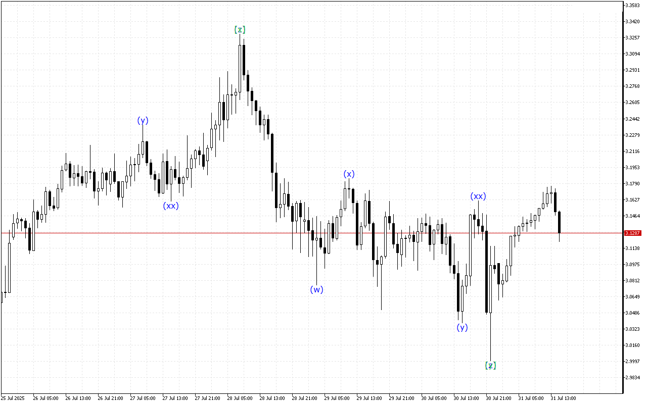 Ripple H1: 31.7.2025 의 미국 세션을 위한 파동 분석