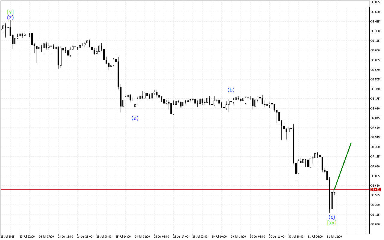 XAGUSD H1: 31.7.2025 의 미국 세션을 위한 파동 분석
