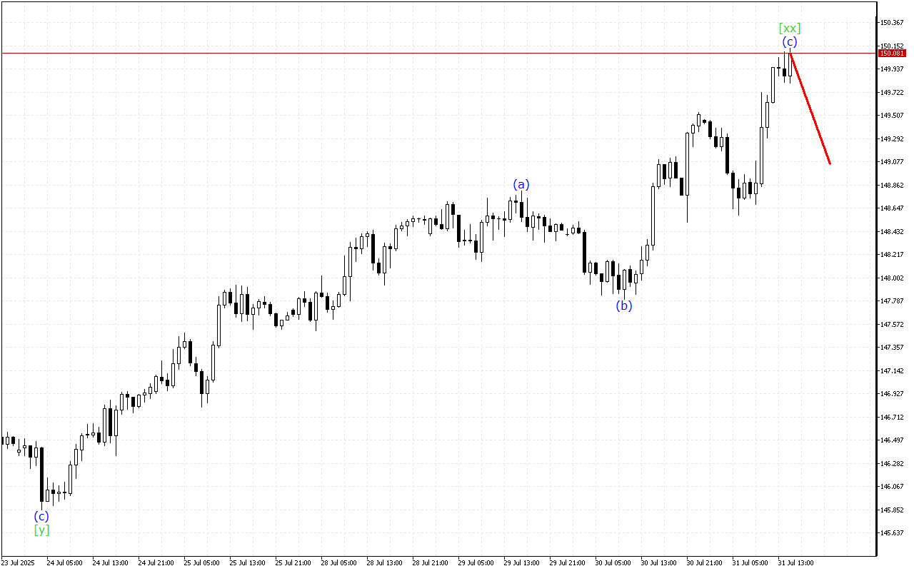 USDJPY H1: 31.7.2025 의 미국 세션을 위한 파동 분석