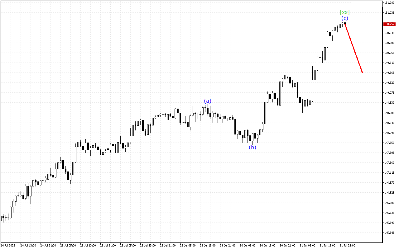 USDJPY H1: Волновой анализ на азиатскую сессию на 1.8.2025