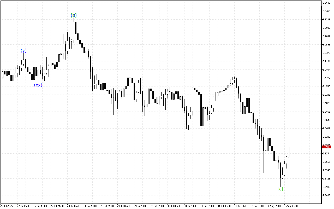 Ripple H1: Analisis Gelombang untuk Sesi Amerika pada 1.8.2025