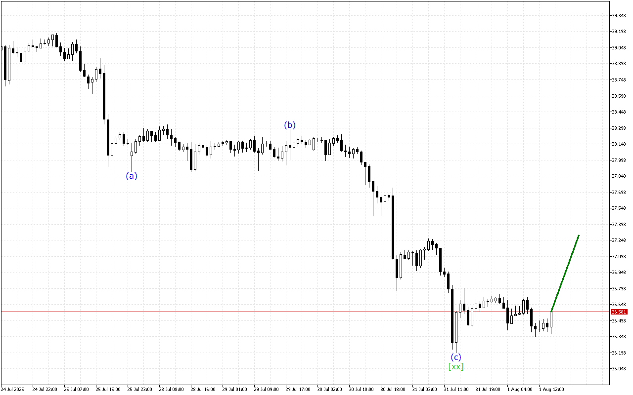 XAGUSD H1: Wave Analysis για την Αμερικανική Συνεδρίαση στις 1.8.2025