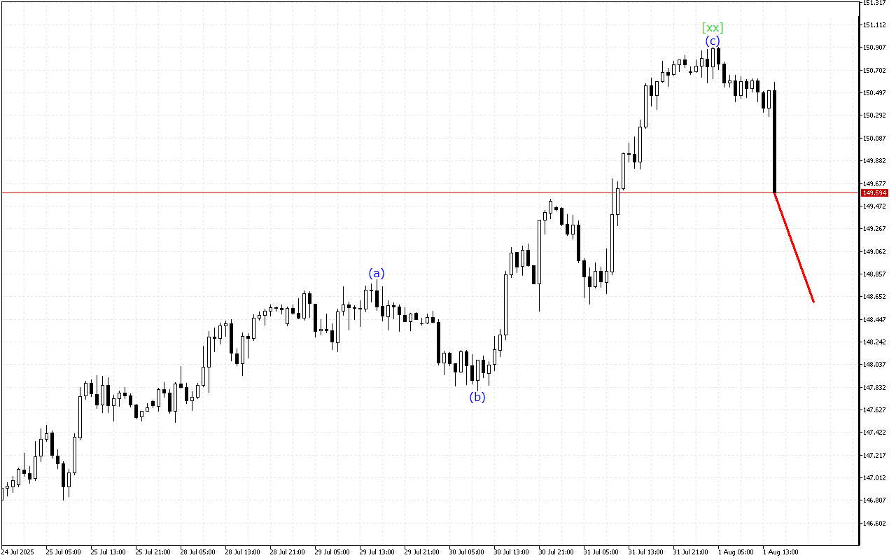 USDJPY H1: Хвильовий аналіз для американської сесії 1.8.2025