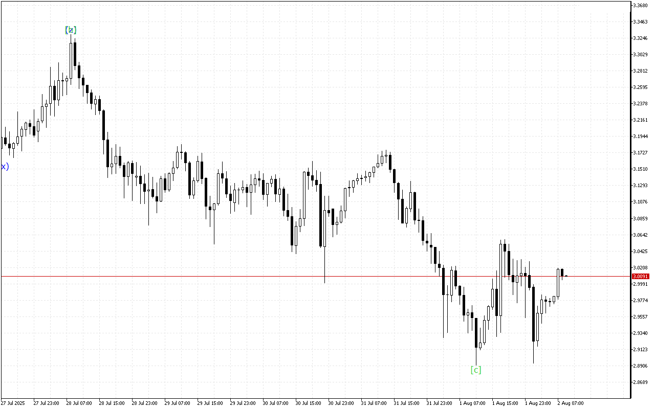 Ripple H1: Analisis Gelombang untuk Sesi Eropa pada 2.8.2025