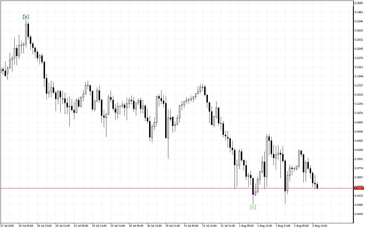 Ripple H1: Analisis Gelombang untuk Sesi Amerika pada 2.8.2025