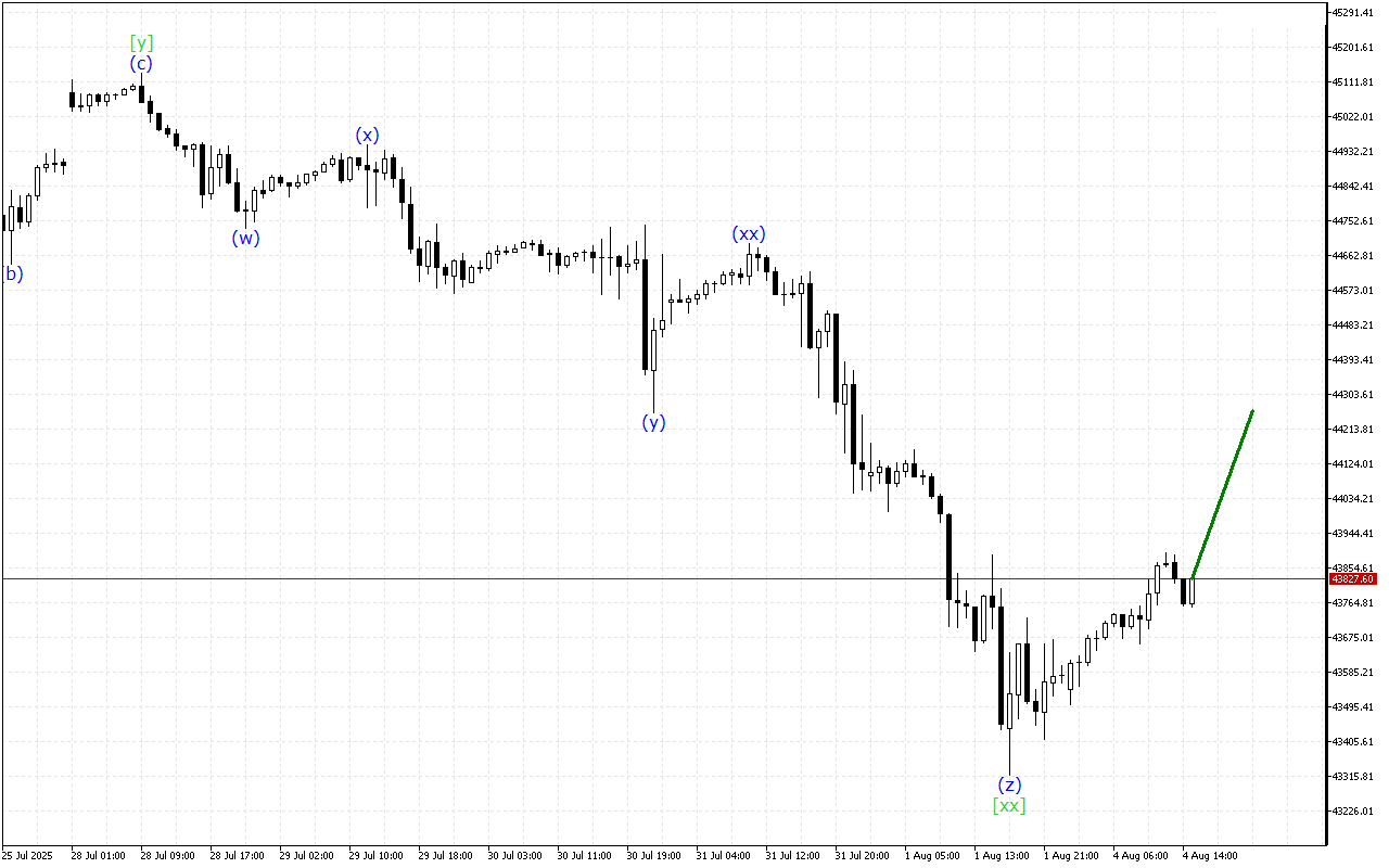 Dow Jones H1: Analisis Gelombang untuk Sesi Amerika pada 4.8.2025