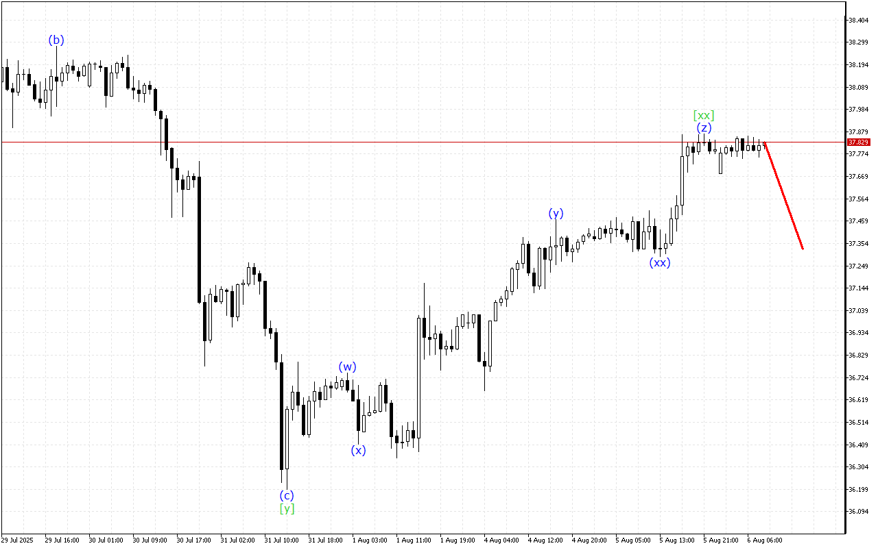 XAGUSD H1: 6.8.2025のヨーロッパセッションの波動分析