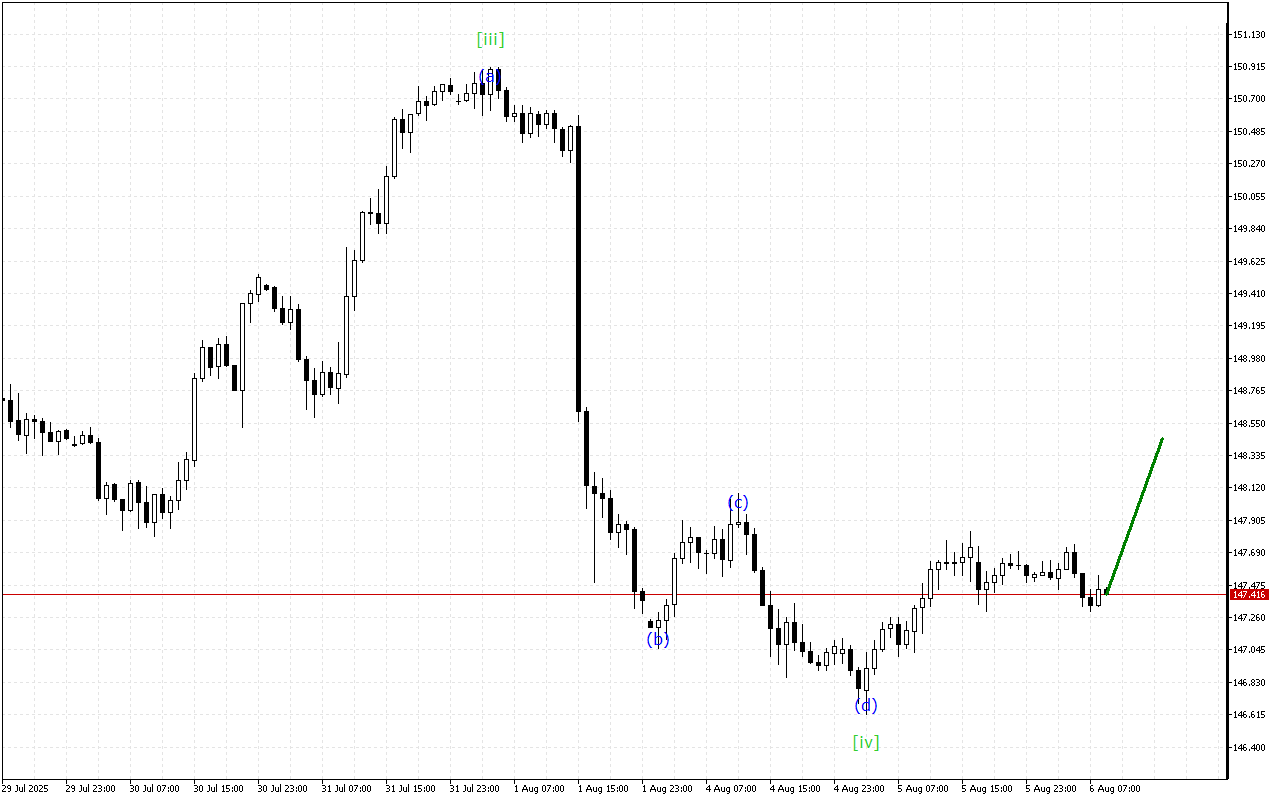 USDJPY H1: 6.8.2025のヨーロッパセッションの波動分析