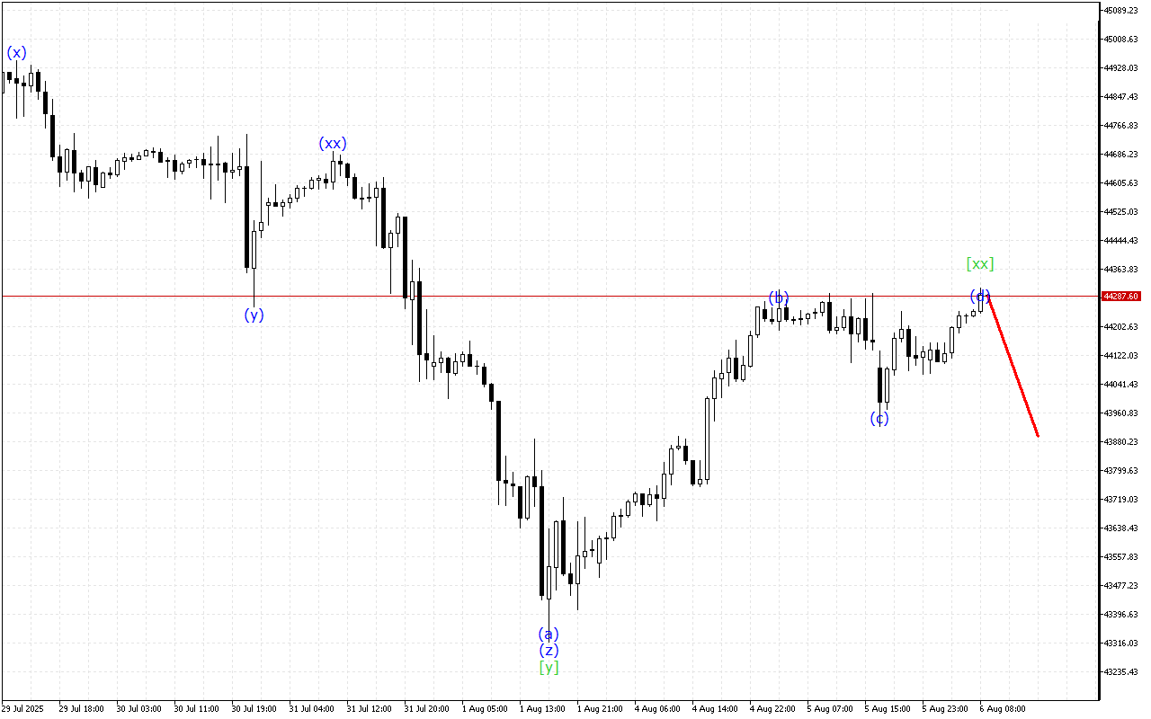Dow Jones H1: 6.8.2025のヨーロッパセッションの波動分析