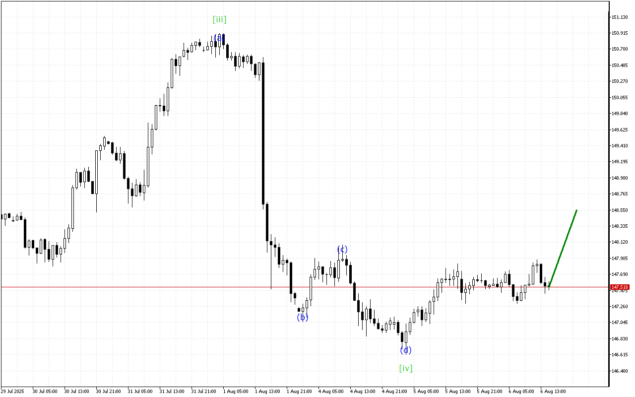 USDJPY H1: Волновой анализ на американскую сессию на 6.8.2025